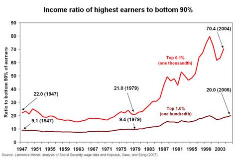 Factors of income inequality examples. 'Inherited mess' part 2: the myth of the 'clean-up' - who ...