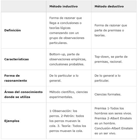 Diferencias Entre Método Inductivo Y Método Deductivo Cuadro