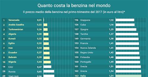 Quanto Costa La Benzina Nel Mondo Infografica Ihodl Com