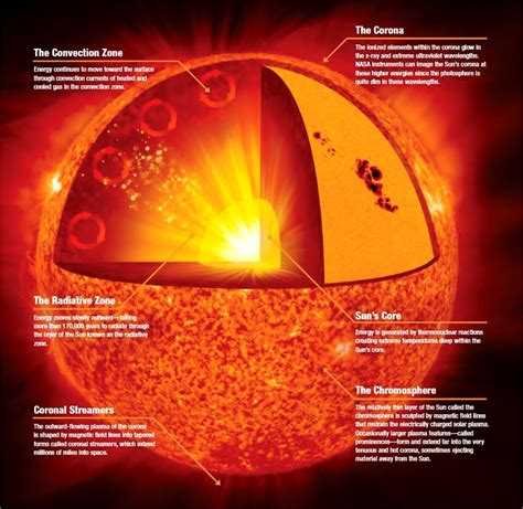 Structure Of Sun Upsc