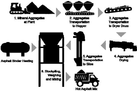 Process Diagram For Hot Asphalt Mix Production Download Scientific
