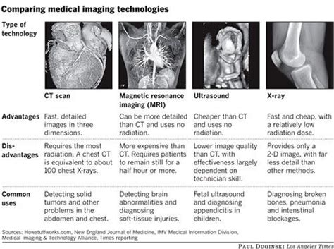 Both ct scans and mris are diagnostic tools used to capture internal images of your body. Types of imaging | Medical imaging technology, Radiation ...