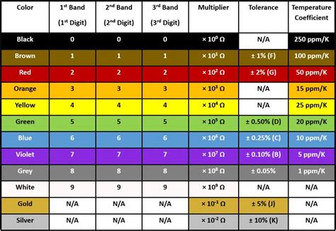 Resistor Color Code Chart Zach Poff Riset
