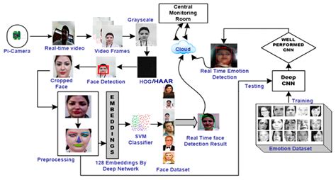applied sciences free full text real time facial emotion recognition framework for employees