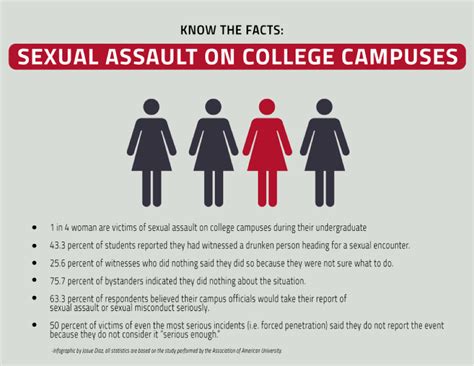 The Problem The Campus Sexual Assault Problem