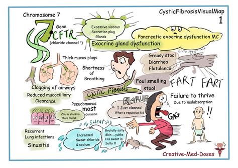 Cystic Fibrosis Creative Med Doses