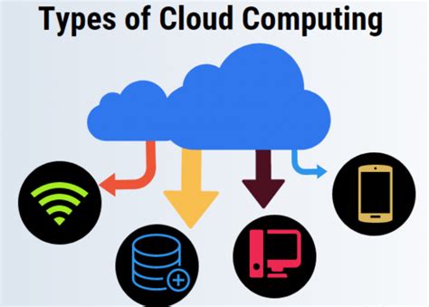 7 Different Types Of Cloud Computing Structures Uniprint Net Riset