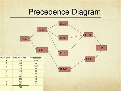 Precedence Diagram Template