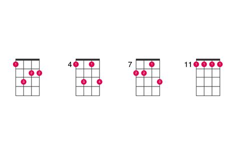 A Flat Minor 7th Ukulele Chord Ukelib Chords