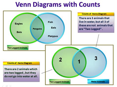 Venn Diagrams Introduction Passys World Of Mathematics