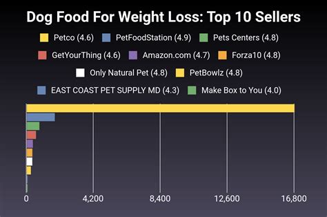 The 30 Best Dog Food For Weight Loss Of 2024 Verified Cherry Picks