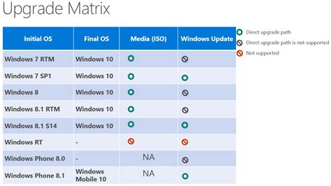 Microsoft Reveals Windows 10 Hardware Requirements And Upgrade Paths