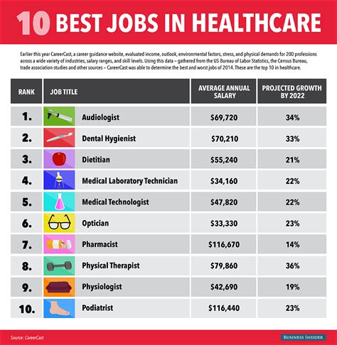 The 10 Hottest Jobs In Healthcare For 2015 Business Insider