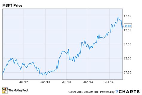 How Much Is Microsoft Stock Worth Msft