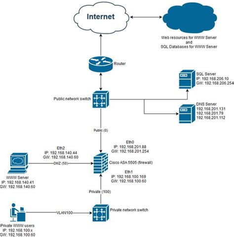 Dmz Configuration Asa 5505 Cisco Community