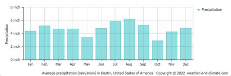 Climate And Average Monthly Weather In Destin Florida United States