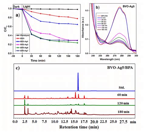 A Photocatalytic Degradation Of Bisphenol A By Pure And Ag Loaded