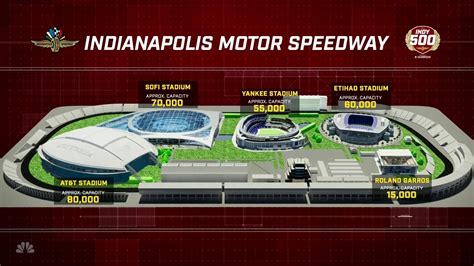 Indy On NBC On Twitter Indianapolis Motor Speedway Is MASSIVE
