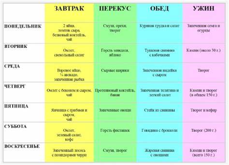 Простая кето диета на неделю