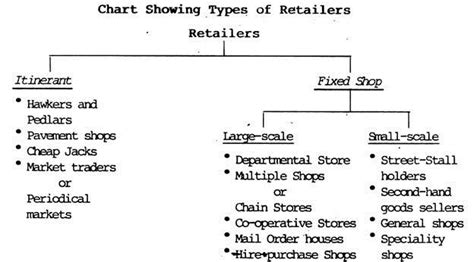 Essay On Retail Trade Top 5 Essays Distribution Channel