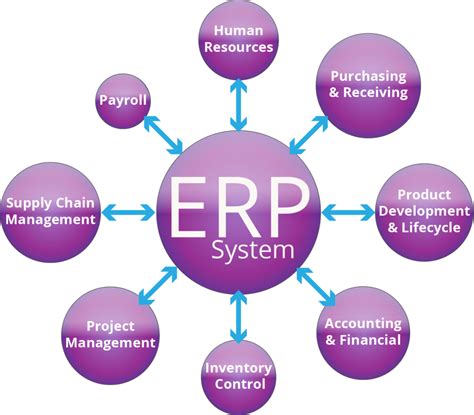 What Is An Enterprise Resource Planning Erp System