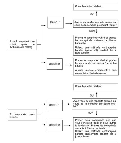 Les oublis de pilule sont des causes fréquentes d'interruption de grossesse. Notice patient