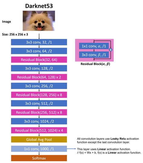 In cspdarknet53, the parameters of cspdarknet53 for image classification are 27.6 m which is bigger than other neural networks, and the receptive field size is also much bigger than neural networks. GitHub - developer0hye/PyTorch-Darknet53: PyTorch ...