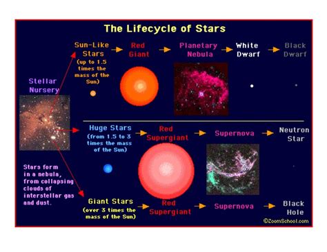 Life Cycle Of Stars Diagram