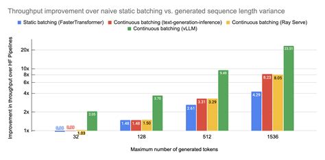 How Continuous Batching Enables 23x Throughput In Llm Inference While