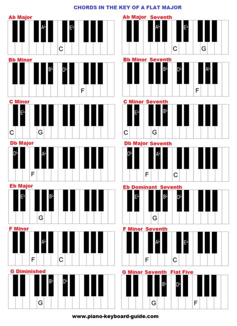 Piano Chords In The Key Of A Flat Major Play To Learn New Things To