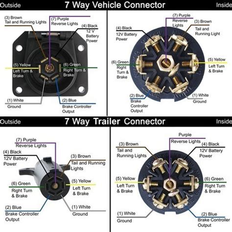 To connect the electric system of your trailer to the vehicle, you will be using special connector. Pin Designations of the 7-way Round and the 7-way Flat on the Pollak 7-way Flat to Round Adapter ...