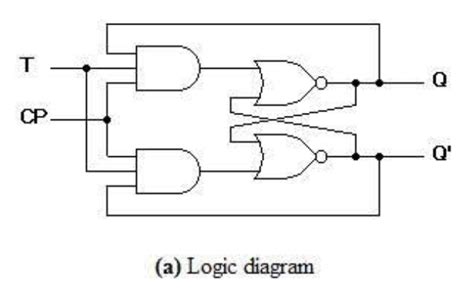 Flip Flops Memory Element Types Sr Jk T D Type M Physics