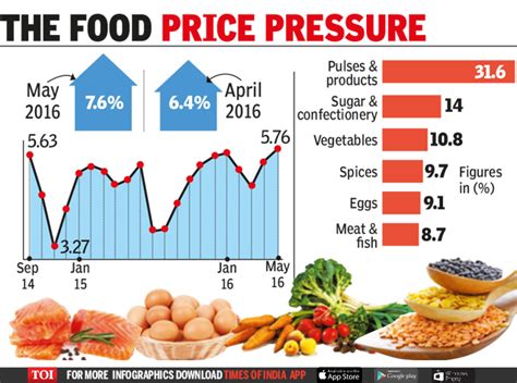 Infographic Rising Food Prices Push Up Inflation Times Of India