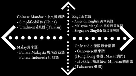 Chinese simplified (mandarin) medical & healthcare translation services. Translate chinese malay english cantonese and hokkien by ...