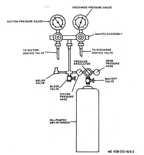 Figure 6 2 Pressure Testing Dry Nitrogen