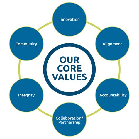 Core Values Defining Ourselves Through Accountability And Integrity
