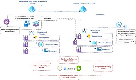 Securing Azure Lighthouse With Azure Policy And Azure Privileged