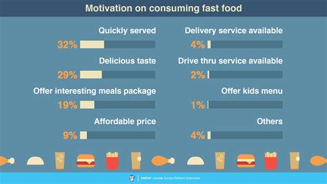 This is the best breakfast in fast food. Battle of the Fast Food Restaurant - Survey Report - JAKPAT