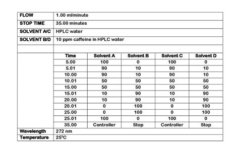 Calibration Of High Performance Liquid Chromatography Hplc Sop