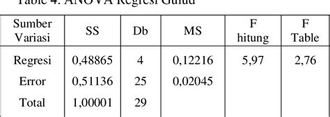 Table From Perbandingan Regresi Ridge Dan Principal Component Analysis Dalam Mengatasi Masalah