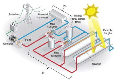Parabolic Trough Solar Thermal Power Plant Ptstpp Scheme 9 Download Scientific Diagram