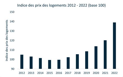 L Impact De L Inflation Sur L Immobilier En France