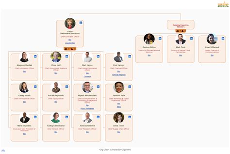 Feeding America's Organizational Structure [Interactive Chart] Organimi