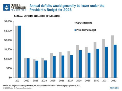President Bidens Policies Would Reduce Deficits By Trillions If