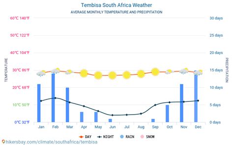 • these encompass most of the continent and are 125 to 175 years in length. Tembisa South Africa weather 2020 Climate and weather in Tembisa - The best time and weather to ...