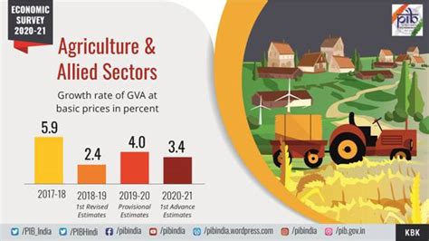 The State Of Agriculture In India GS I Current Affairs