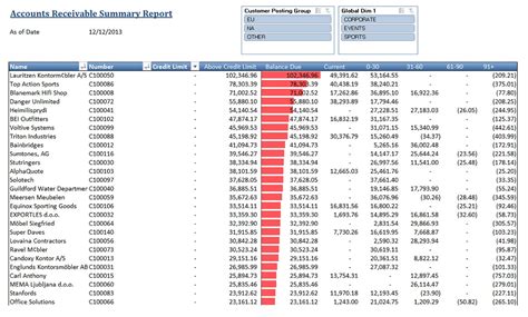 Accounts Receivable Summary Sample Reports And Dashboards