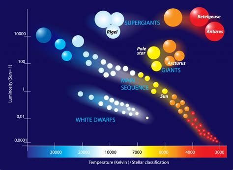 Star Surface Temperature Spectrum Diagram