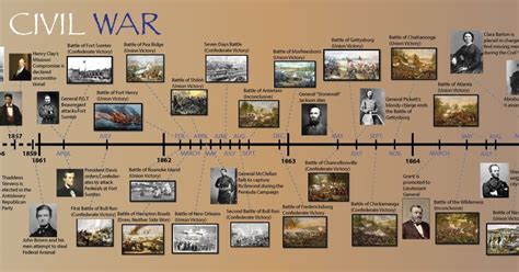 Civil War Project Civil War Timeline And Info Civil War Timeline