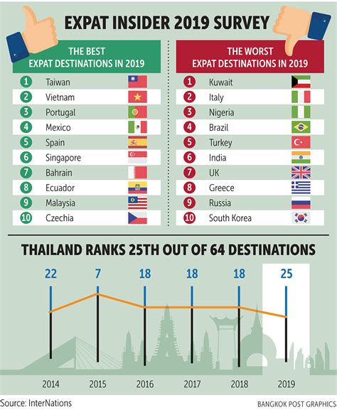 expats rate thailand as 25th best spot asean economic community strategy center